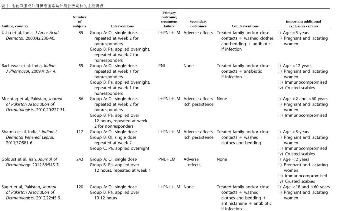 伊维菌素与扑灭司林治疗疥疮的比较一项随机对照试验的系统性综述与