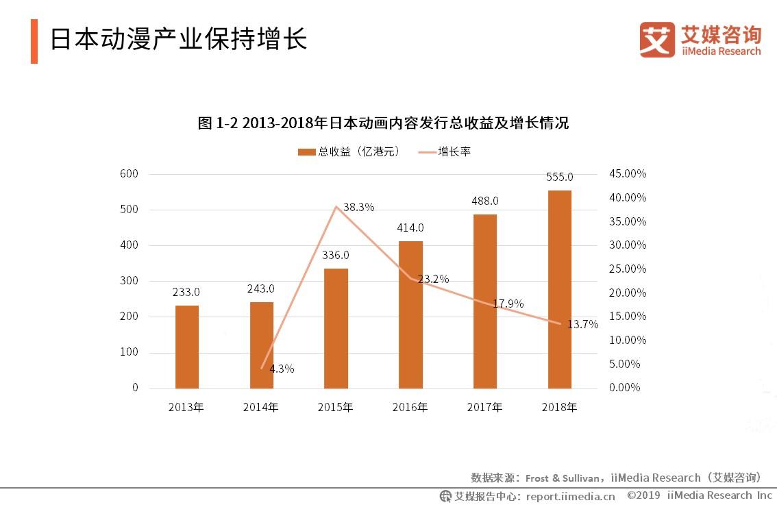 各国动漫产业gdp占比_动漫游戏行业发展迅猛 安全存储是重点(3)