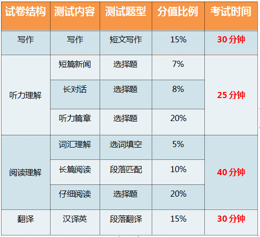 英语六级分数分布