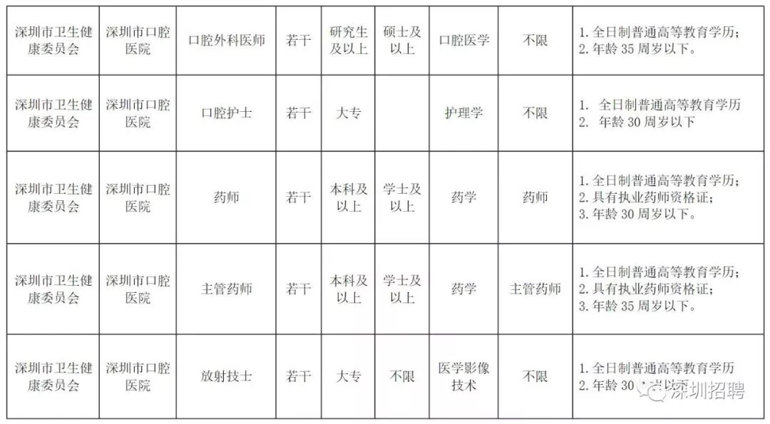 职位招聘表_重点关注 厦门多家医院新一波招聘来了(2)