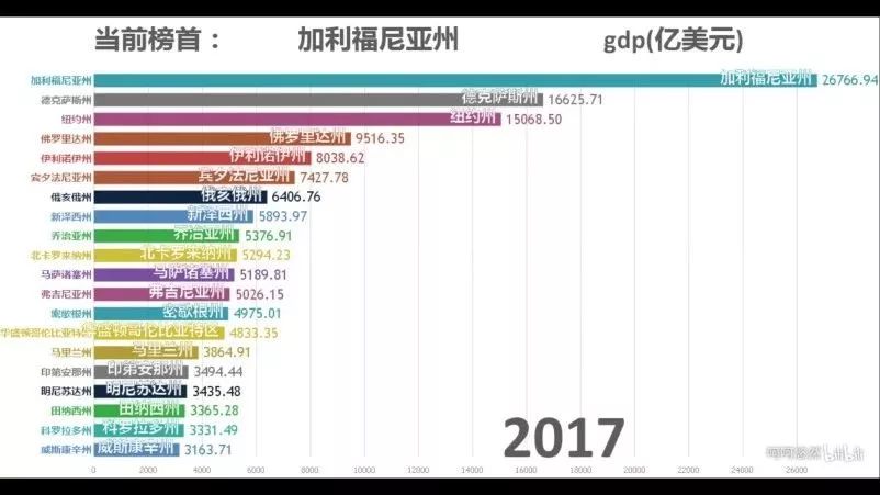 美国GDp最强州排名_美国各州的GDP和人均GDP的地区差异有多大(3)