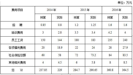 招聘费用预算_某公司人力资源部年度费用预算方案(2)