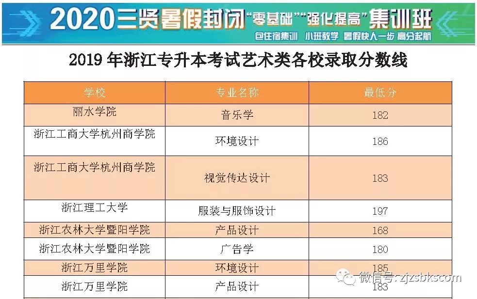 附2019年艺术类浙江专升本院校分数线