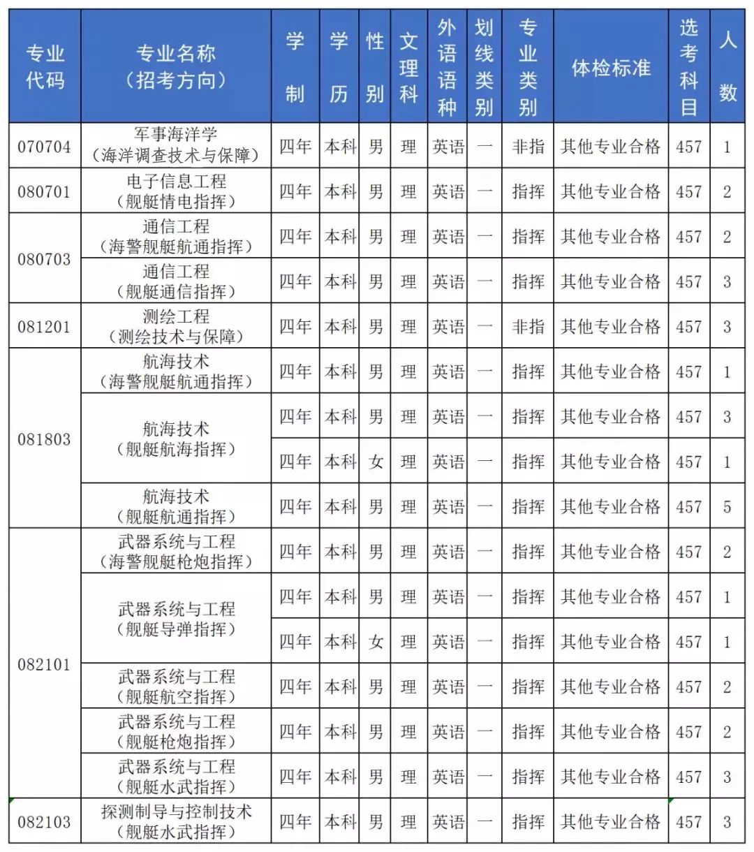 最全海军大连舰艇学院2019年招生信息大集合