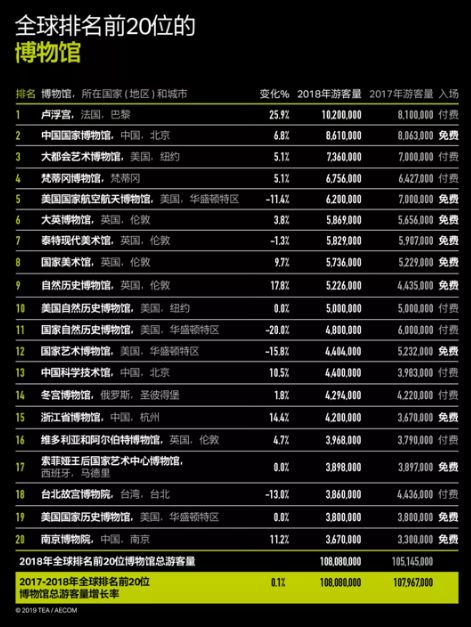 全球排名前20位的博物馆