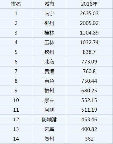 玉林gdp排行_2016广西各地GDP排行出炉 玉林排第四