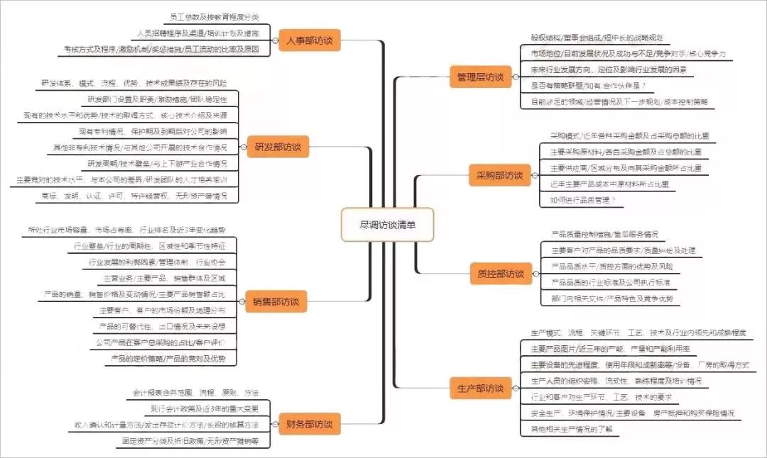 附:尽调访谈思维导图 访谈准备——预约时间——实施记录——访谈