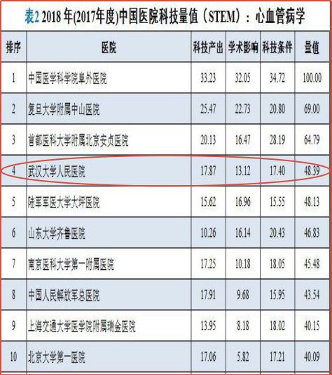 世界医学院校排名_大专医学院校排名(3)