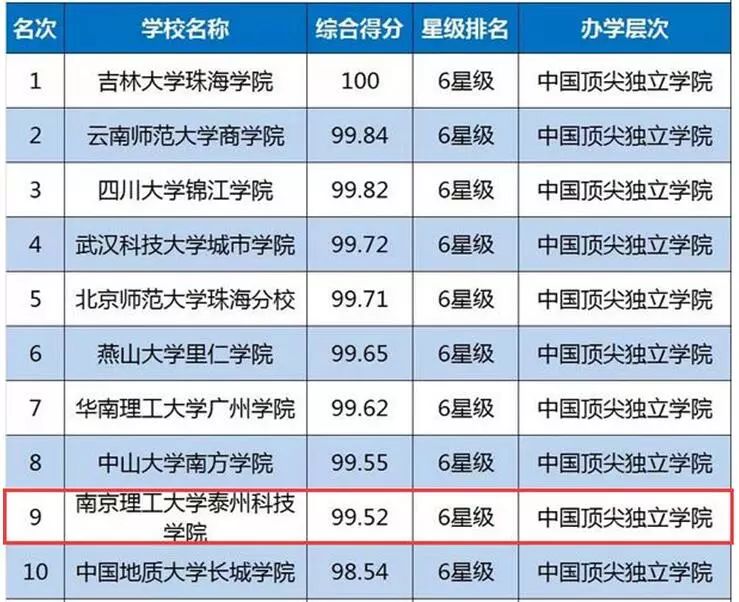 2019年中国高校排行_2019中国各类型大学排名出炉,45所高校赢得全国第一