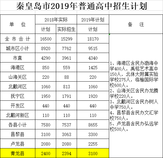 秦皇岛2019年多少人口_秦皇岛人口热力图(3)