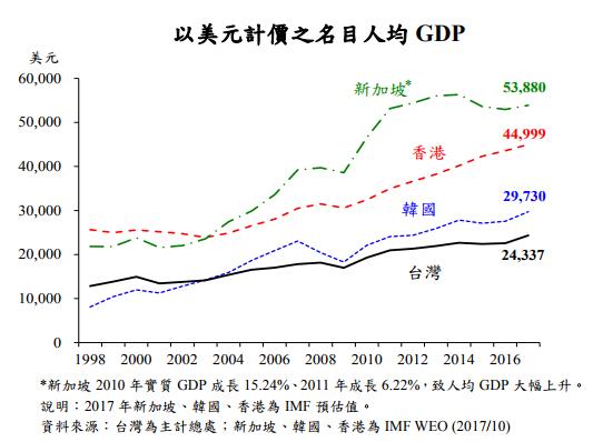 香港gdp和台湾_香港gdp(2)