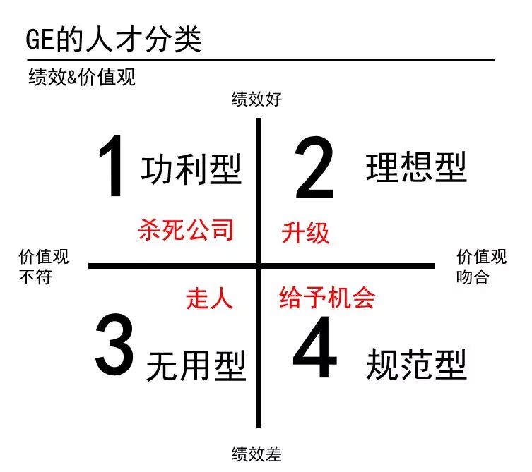 他曾以绩效和价值观两个纬度为坐标,构建了管理人才评价的四象限,认为