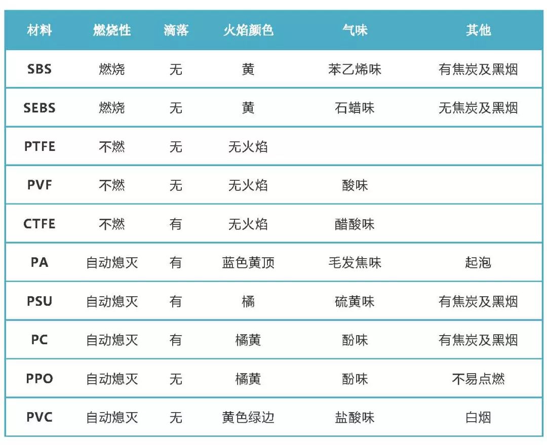 常用塑料的简易燃烧鉴别法