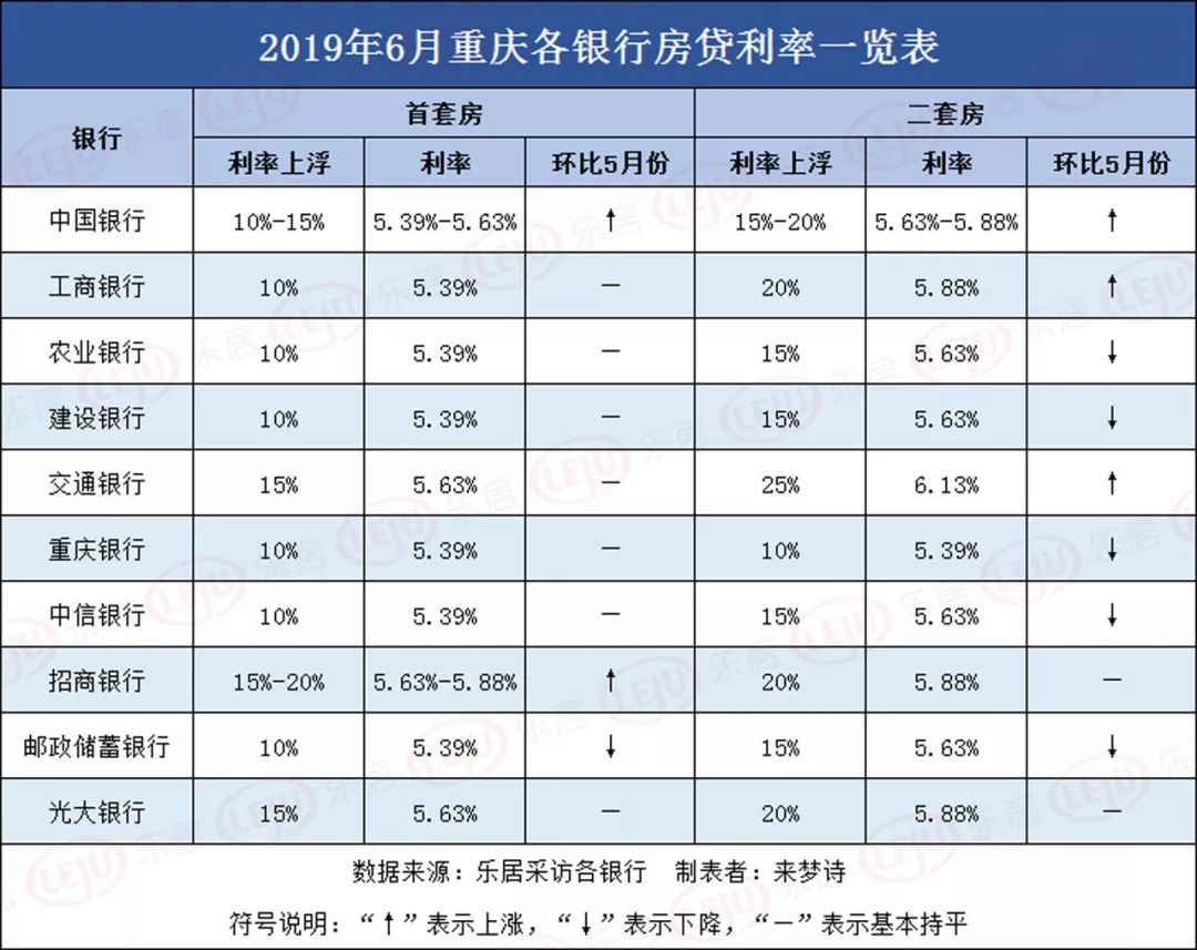 首套房贷利率最高上浮20%!6月重庆最新房贷利