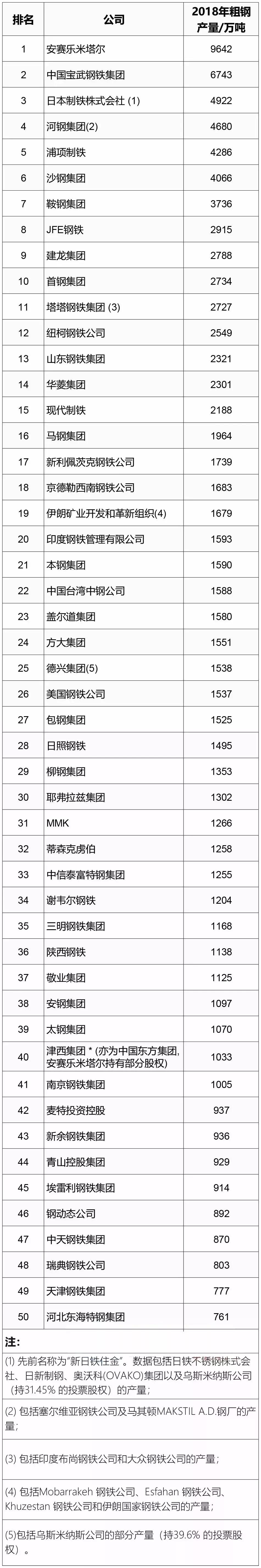 钢铁企业排名:全球50大钢企排行榜(2018年)