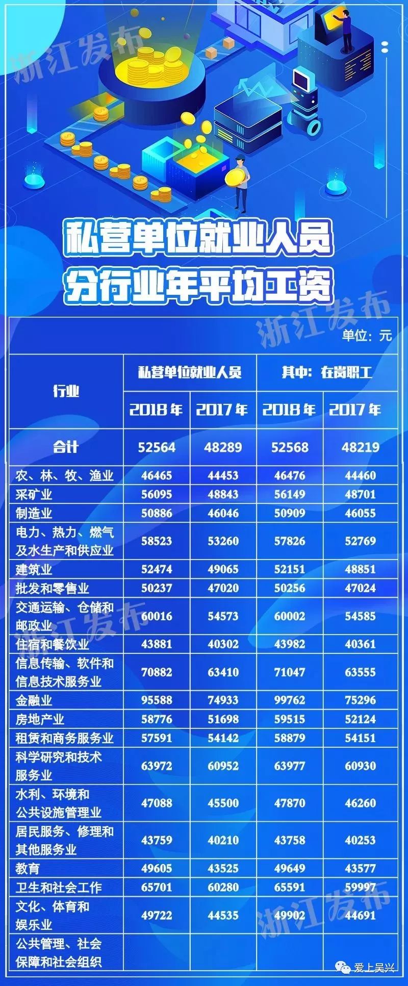 @吴兴人！2018年全市平均工资出炉！收入最高的行业是......