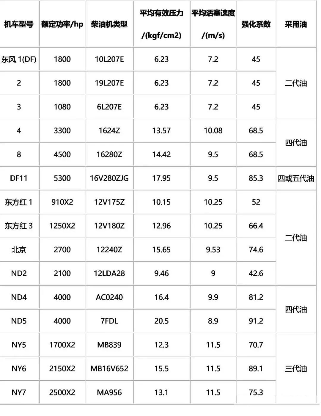 铁路柴油机油如何分代?