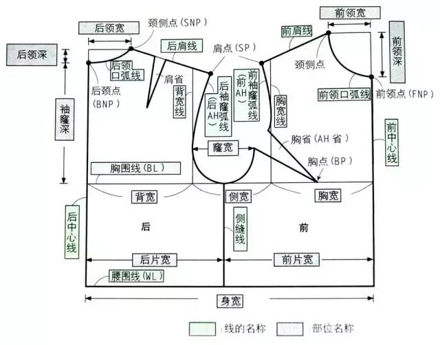 日本新文化式女装上衣,袖的原型制图教程