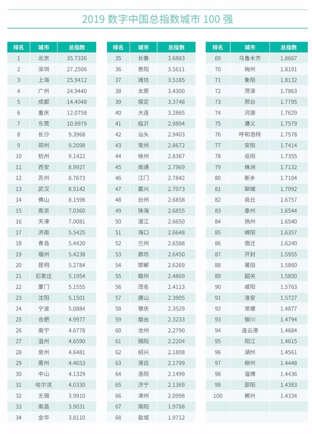 城市100强gdp_2020年gdp二十强城市(2)