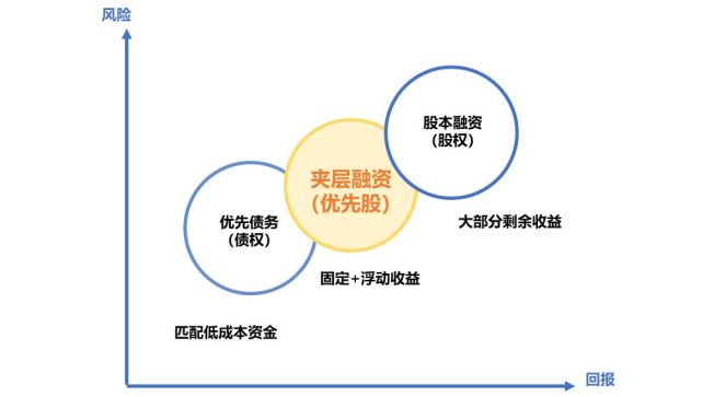 夹层类地产私募的备案也遇到了一定的障碍,这也从侧面看出房地产融资