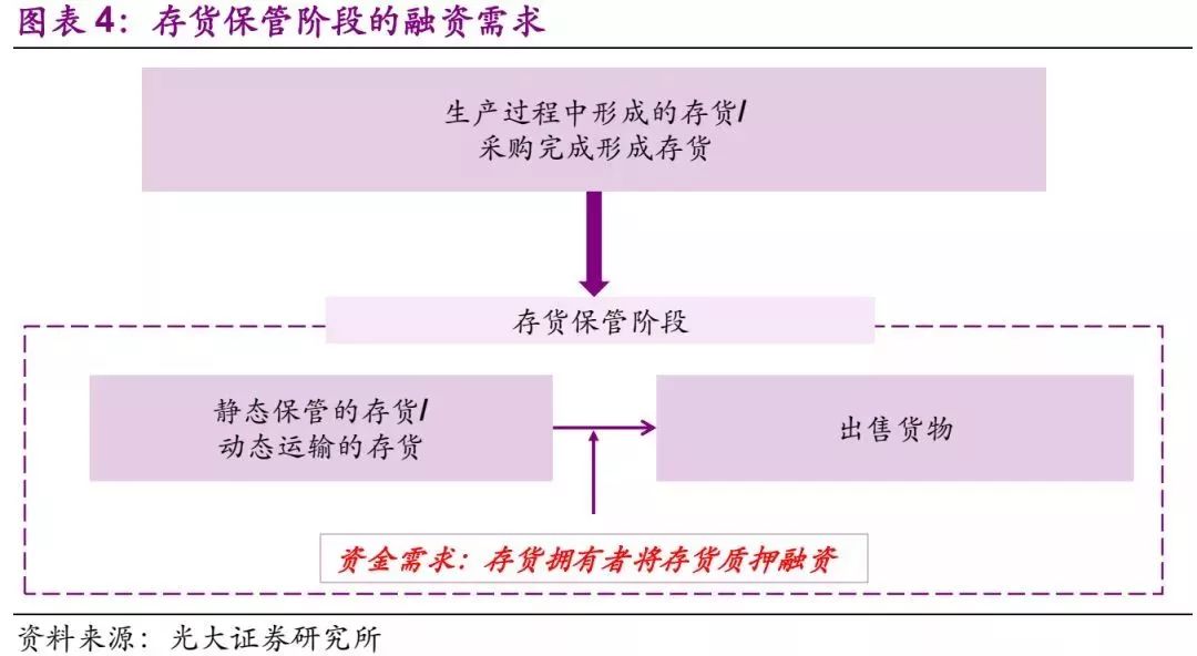 中国供应链金融业务模式分析