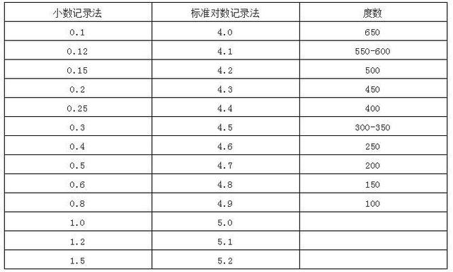 视力5.0好？还是1.0好？终于有人说明白了