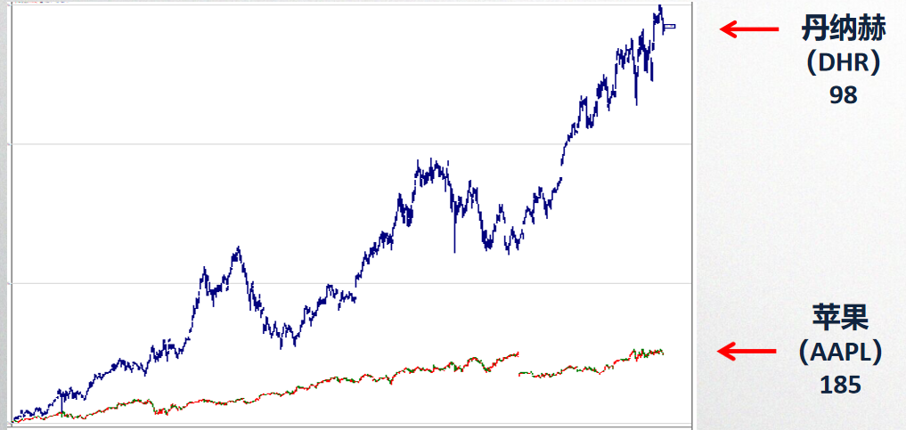 1982年以来,丹纳赫在股票市场的回报非常的好远远高于股市明星apple.