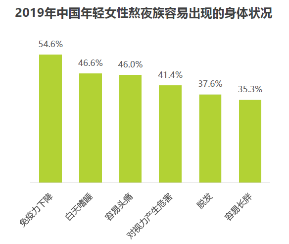 试问苍天饶过谁四大典型人群在熬夜后都有迫切的护肤需求在年轻女性