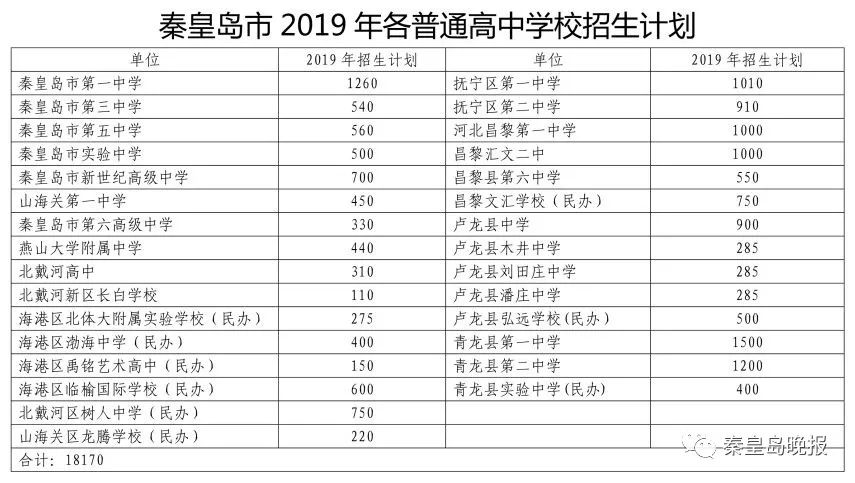 秦皇岛2019年多少人口_秦皇岛人口热力图(2)