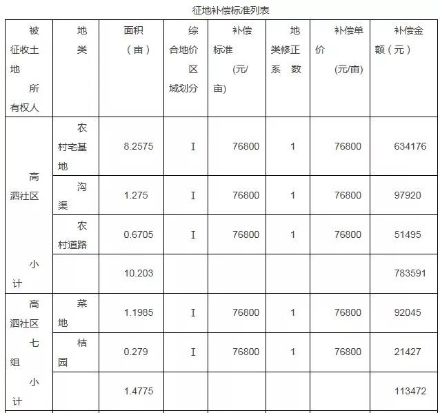 你家可能要拆迁了涉及甘露寺高泗灌溪柳叶湖