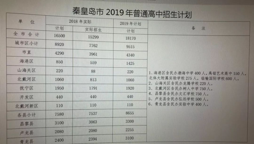 秦皇岛2019年多少人口_秦皇岛人口热力图(2)