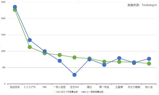 主播弹幕排行榜_全网主播弹幕排行榜TOP10:在石250涨势喜人,“双幻神”持续霸榜