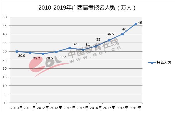 广西人口数量_广西人口婚姻状况分析(2)