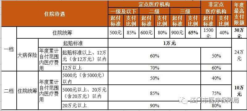 贫困人口基本医疗大病保险参保率达到