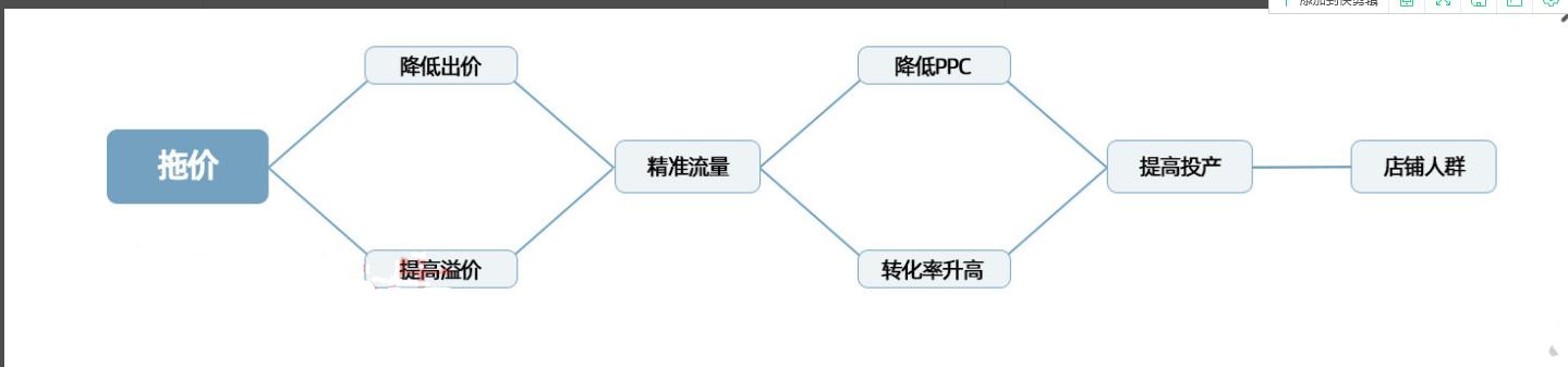 淘宝运营分享一款直通车秘技教你如何操作直通车托价提升人群