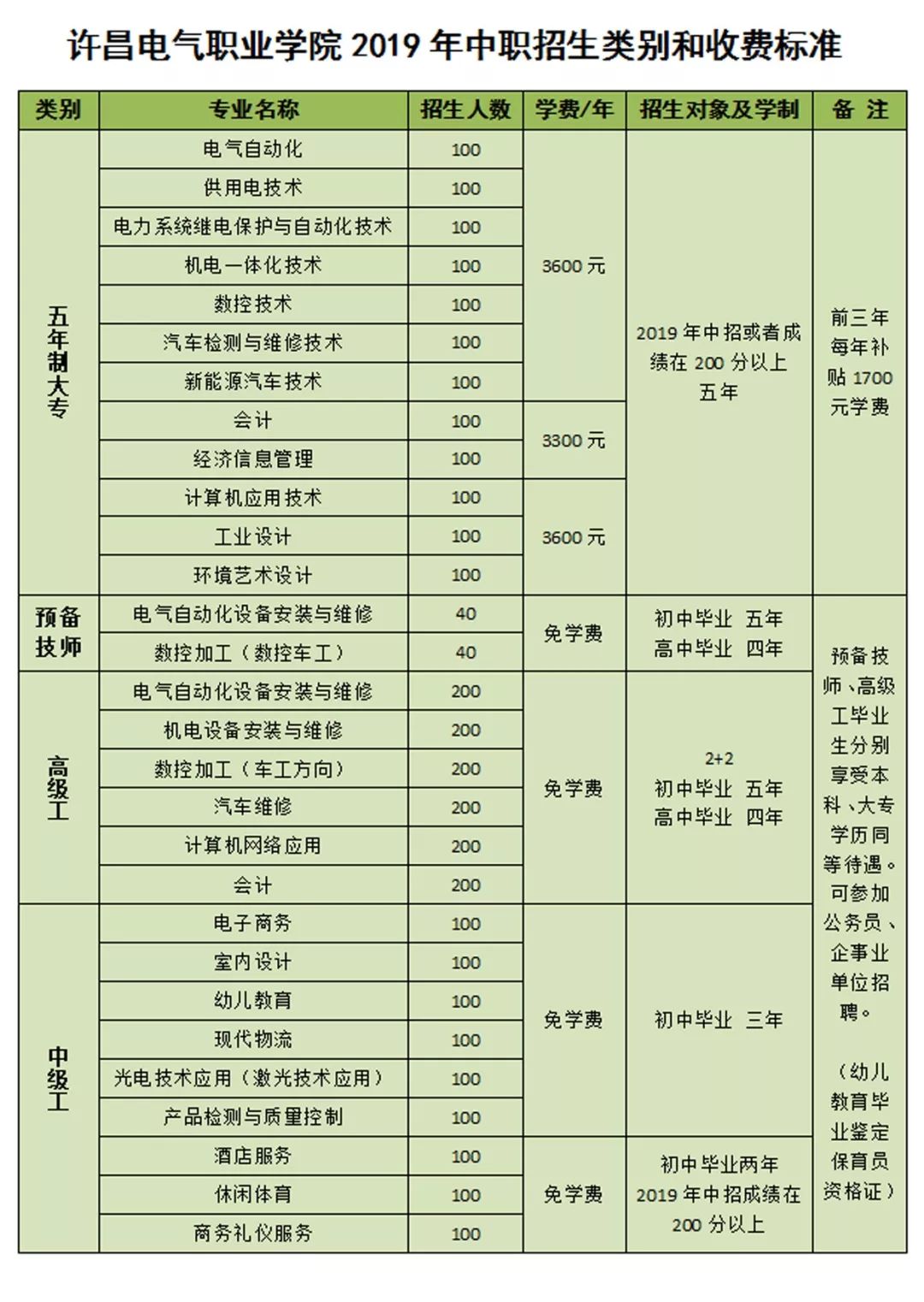 权威发布|许昌电气职业学院2019年普招招生简章