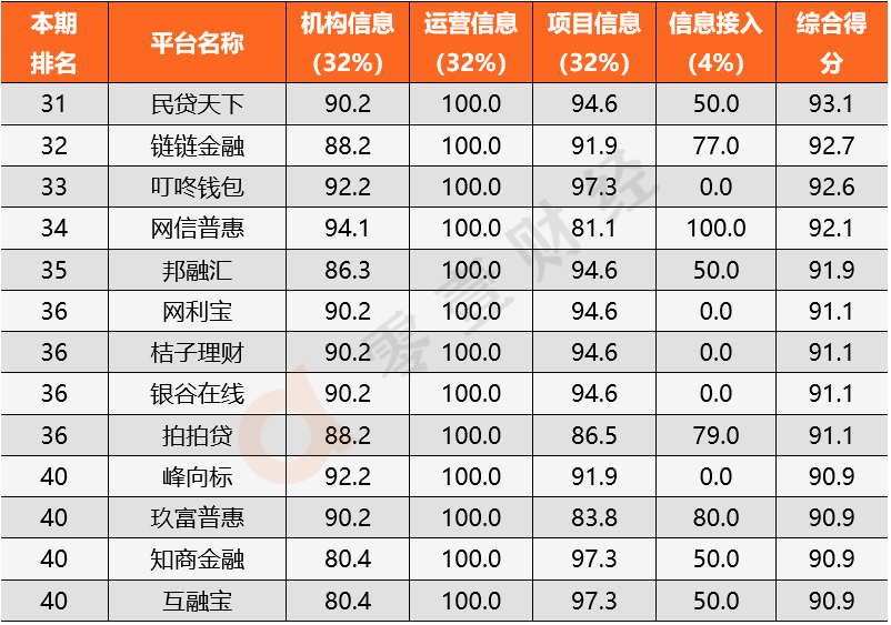 玖富排名