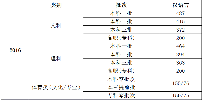 2019高考分数线预测来啦! 附近三年控制分数线！