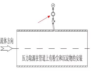 测量带有灰尘,固体颗粒或沉淀物等混浊介质的压力时,取源部件应倾斜