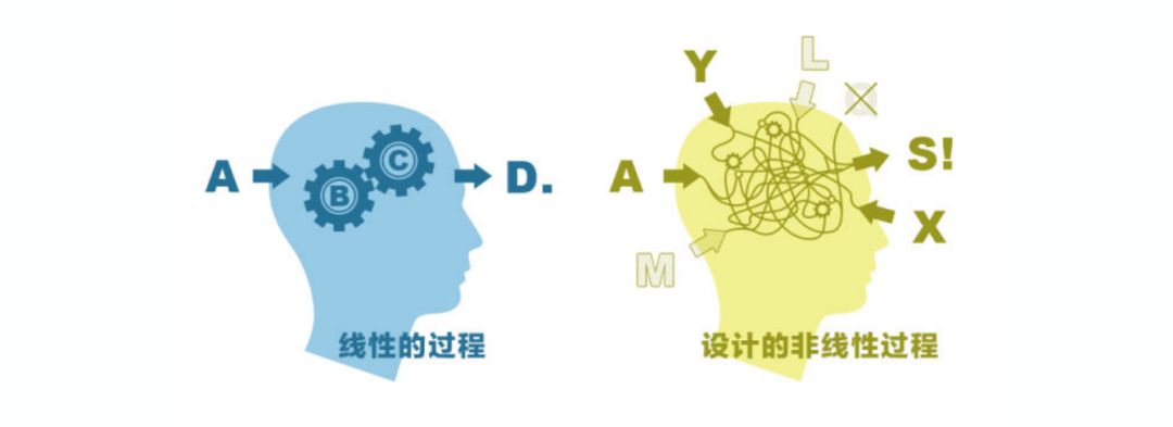 与循规蹈矩的线性思维同,创意思维是跳跃,符合逻辑的.