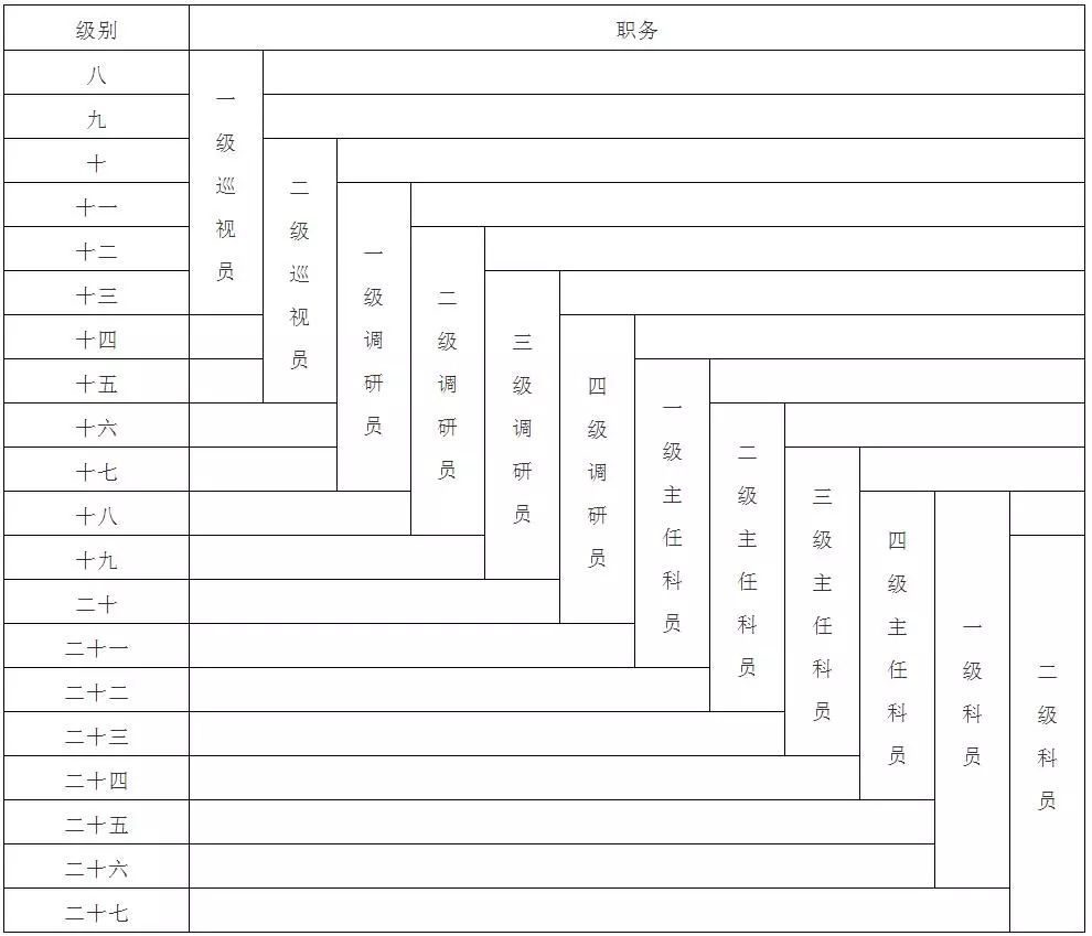 6月,新公务员法将实施,职务职级如何套改?如何晋升?答案看这里!