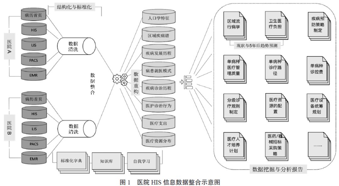 真实世界医疗大数据库的建立及其在医院管理临床诊疗合理用药医保精细