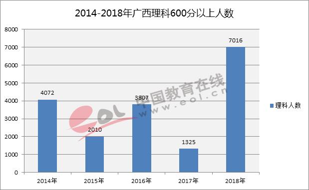 1997年广西人口数量_广西人口排名地市(2)