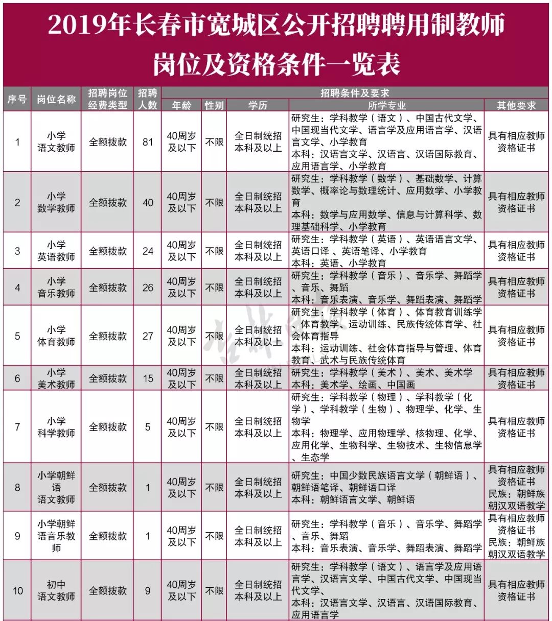 宽城招聘_补充公告 长春市宽城区招聘合同制工作人员