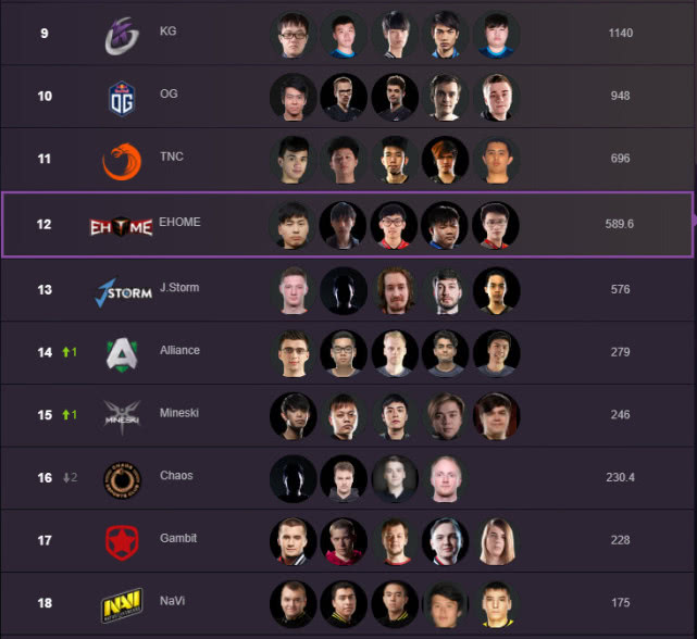 dota2积分排名(3)