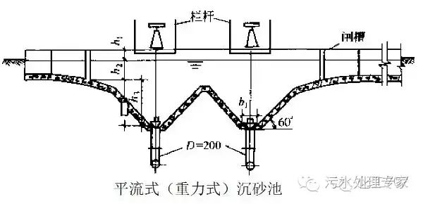 种类:平流式(重力式)沉砂池,曝气式沉砂池