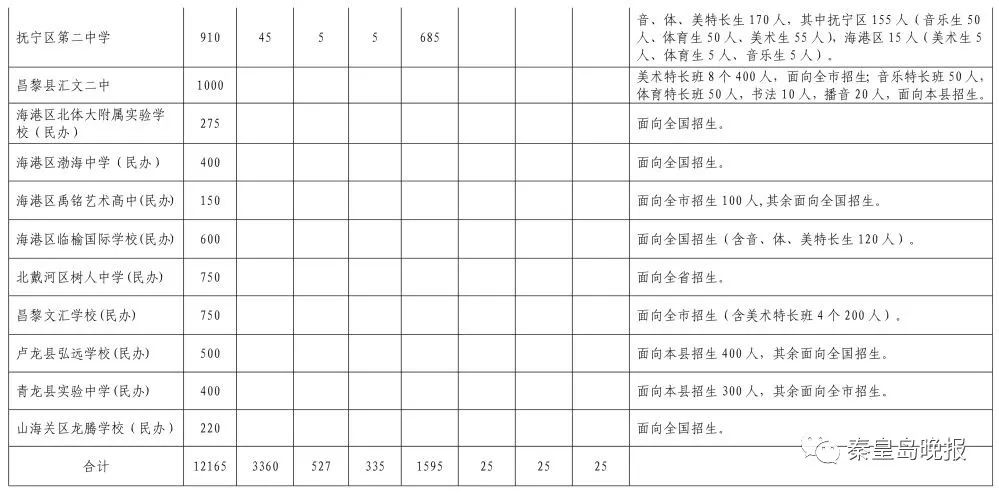 秦皇岛人口数_秦皇岛海边