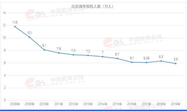 北京人口数量2019_2019年北京中考报名人数分析(3)