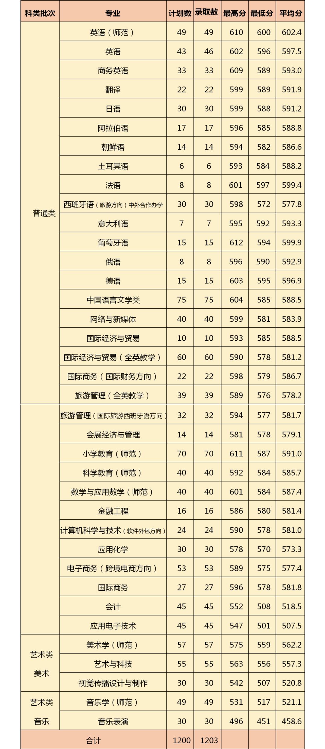 2018年浙江外国语学院浙江省分专业录取分数线