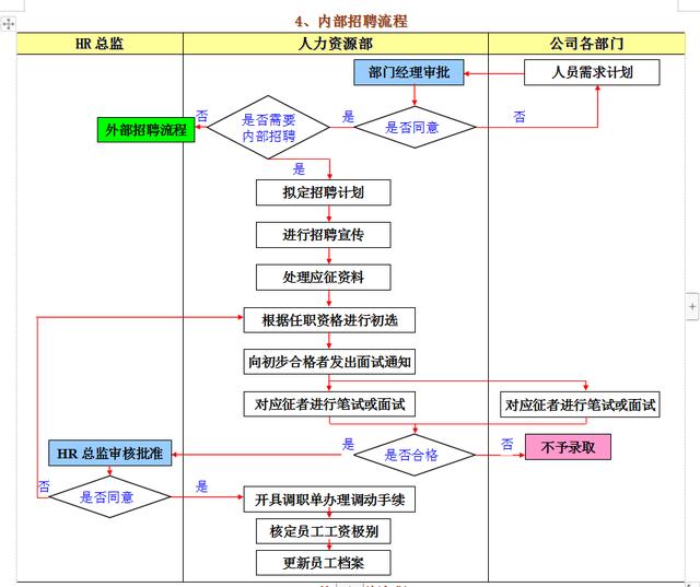 内部招聘流程_招聘计划制定全流程(5)